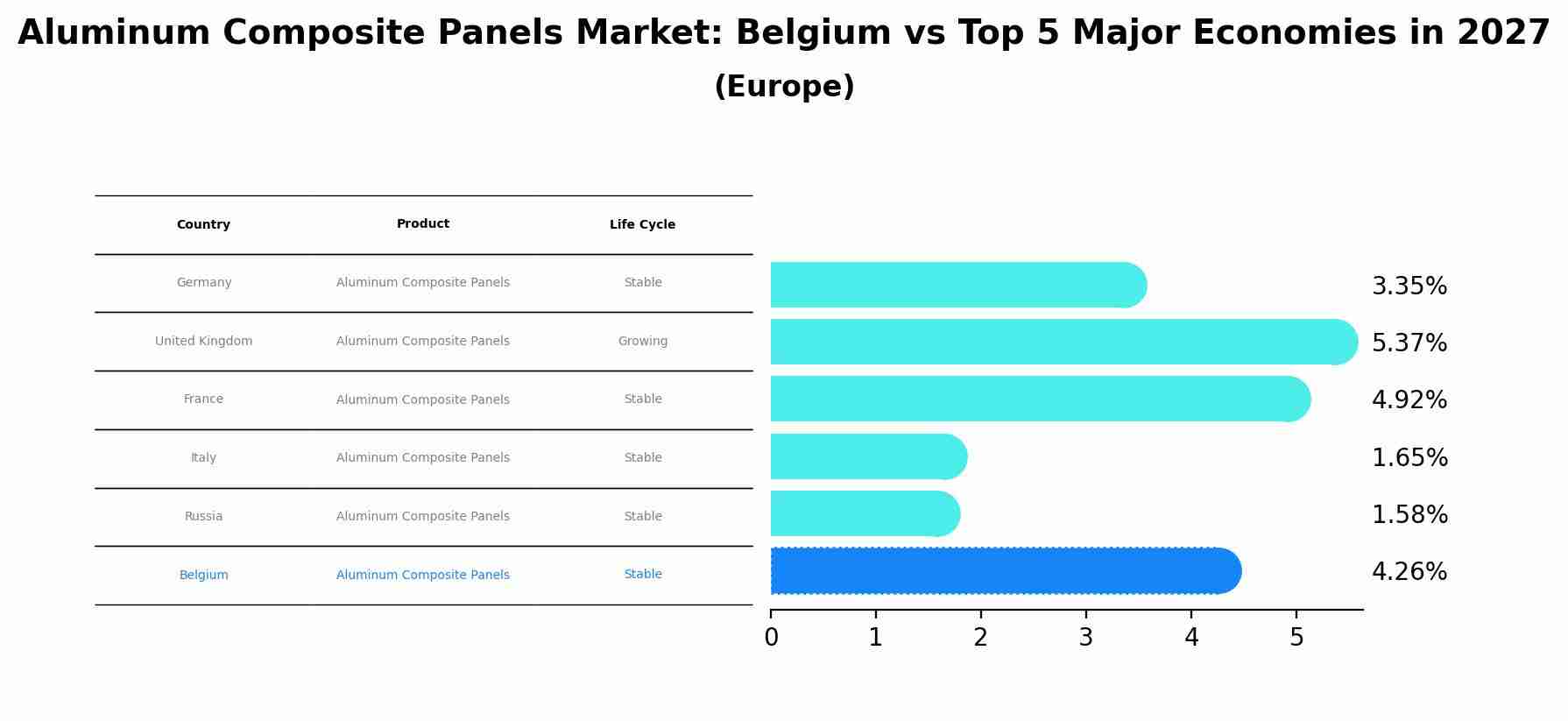 Aluminum Composite Panels Market: Belgium vs Top 5 Major Economies in 2027 (Europe)