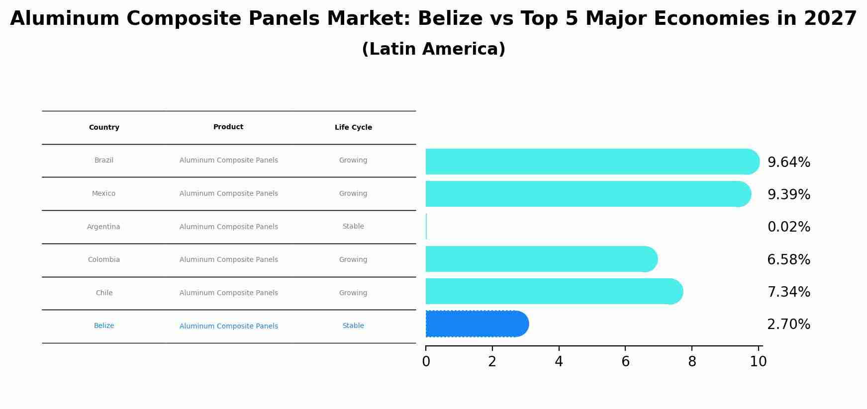 Aluminum Composite Panels Market: Belize vs Top 5 Major Economies in 2027 (Latin America)