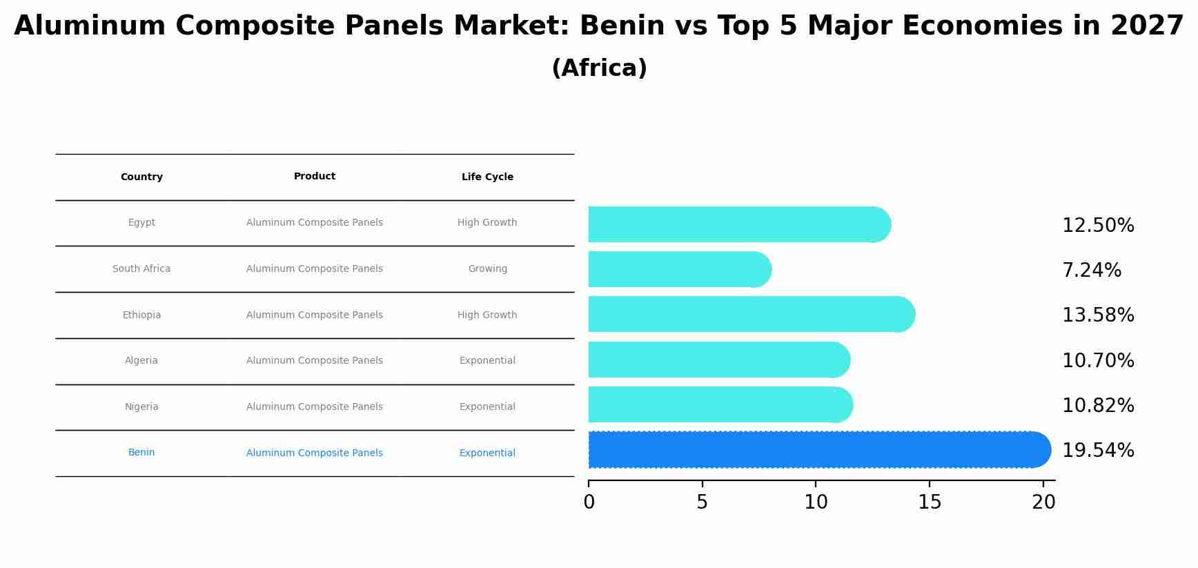 Aluminum Composite Panels Market: Benin vs Top 5 Major Economies in 2027 (Africa)