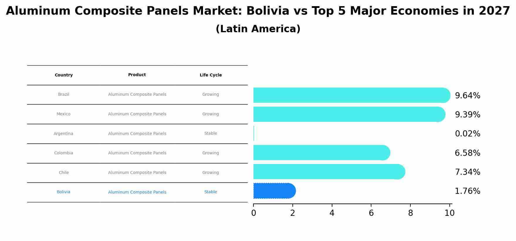 Aluminum Composite Panels Market: Bolivia vs Top 5 Major Economies in 2027 (Latin America)