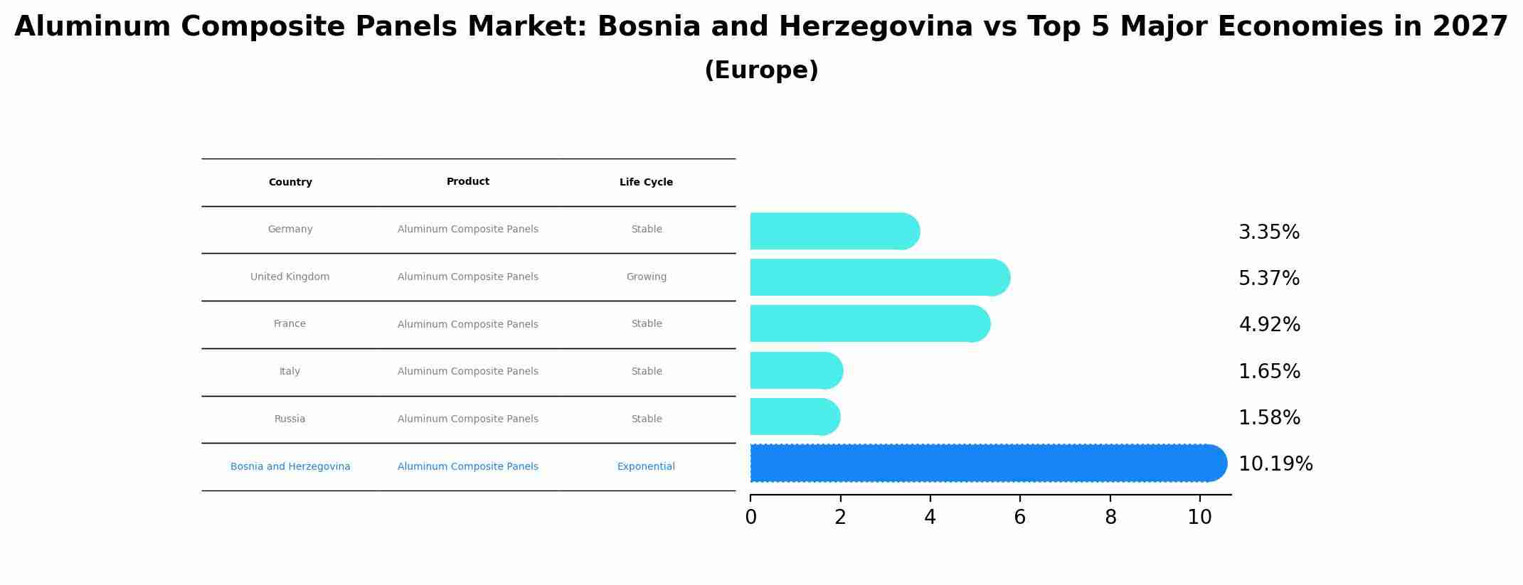 Aluminum Composite Panels Market: Bosnia and Herzegovina vs Top 5 Major Economies in 2027 (Europe)