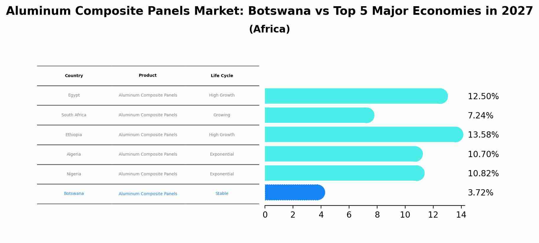 Aluminum Composite Panels Market: Botswana vs Top 5 Major Economies in 2027 (Africa)