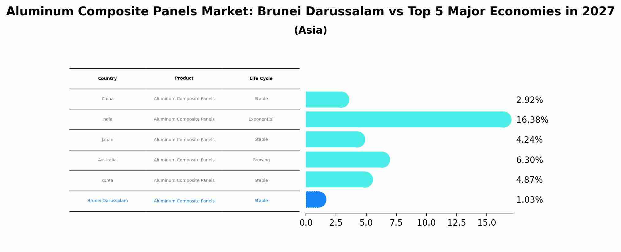 Aluminum Composite Panels Market: Brunei Darussalam vs Top 5 Major Economies in 2027 (Asia)