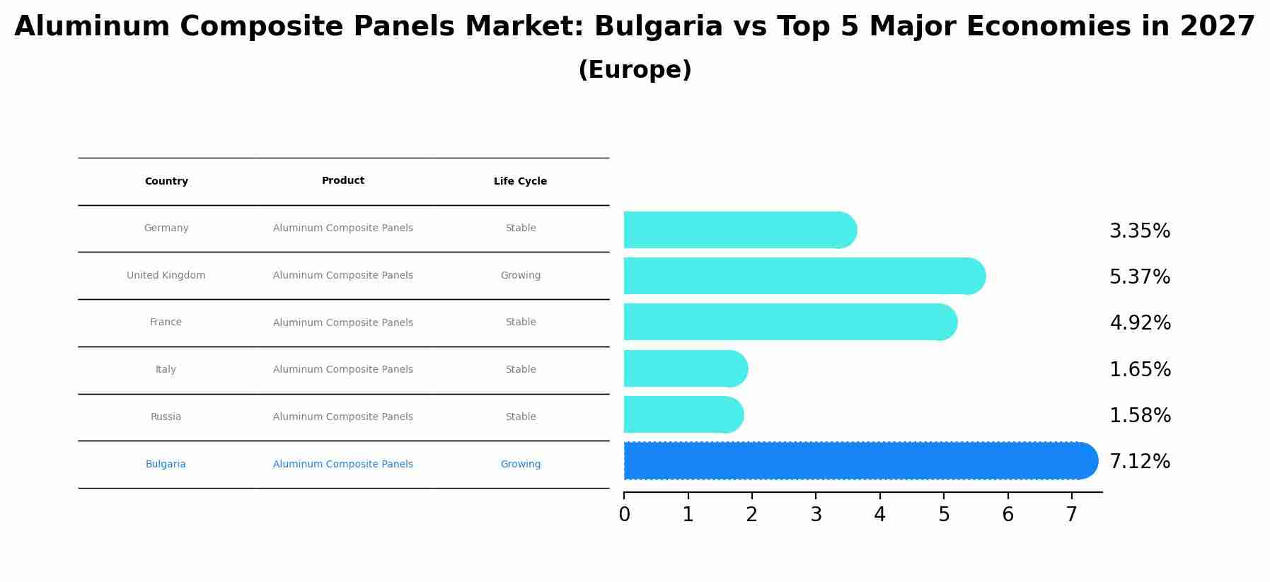 Aluminum Composite Panels Market: Bulgaria vs Top 5 Major Economies in 2027 (Europe)