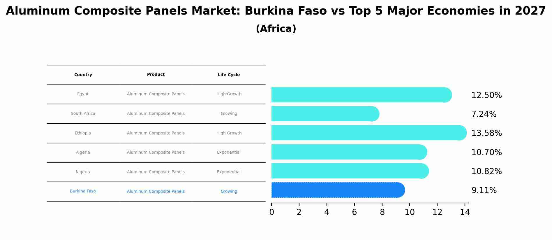 Aluminum Composite Panels Market: Burkina Faso vs Top 5 Major Economies in 2027 (Africa)