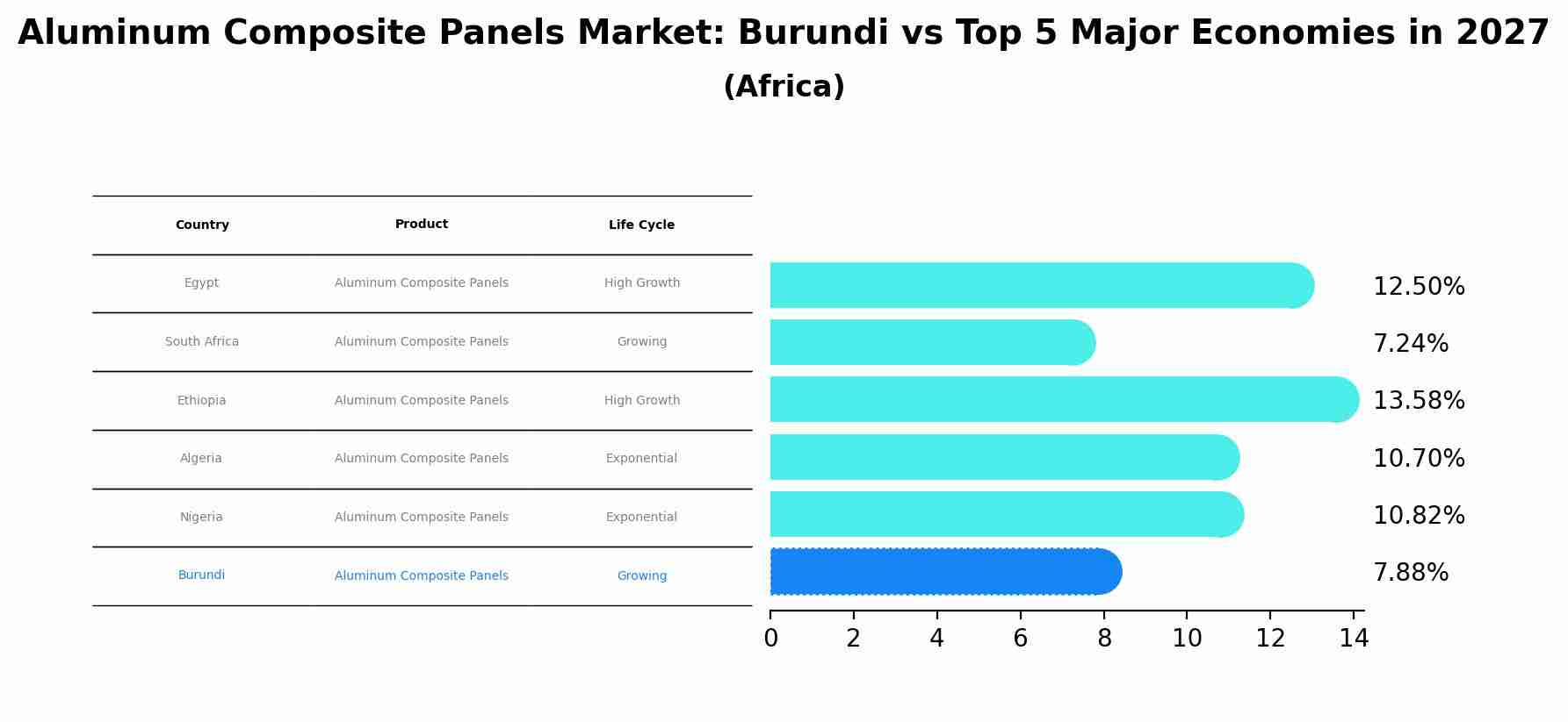 Aluminum Composite Panels Market: Burundi vs Top 5 Major Economies in 2027 (Africa)