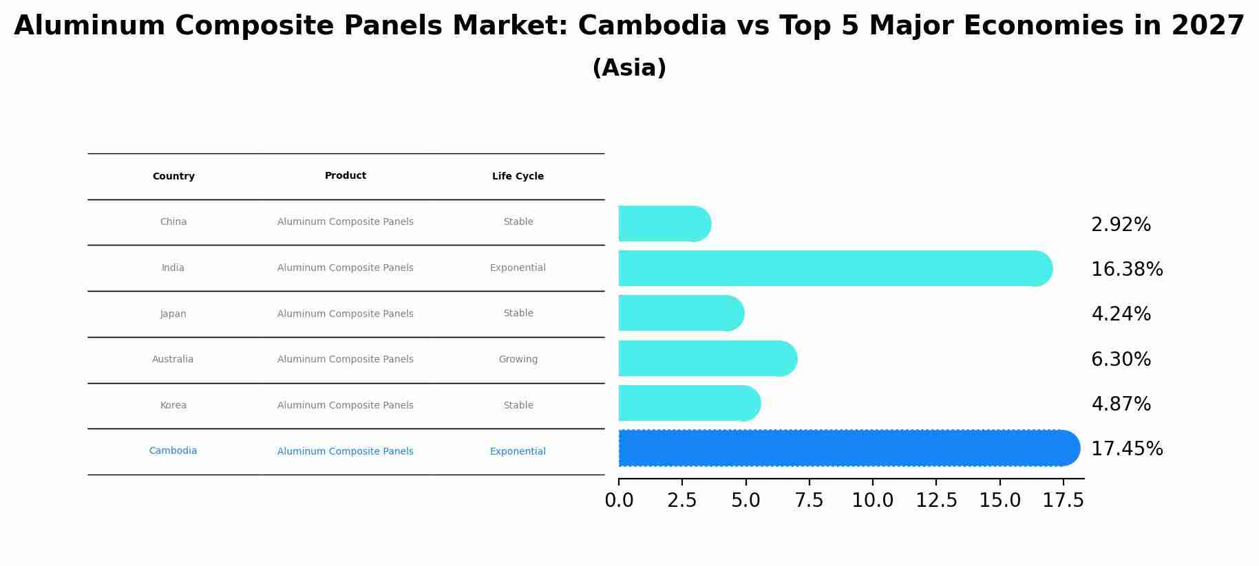 Aluminum Composite Panels Market: Cambodia vs Top 5 Major Economies in 2027 (Asia)