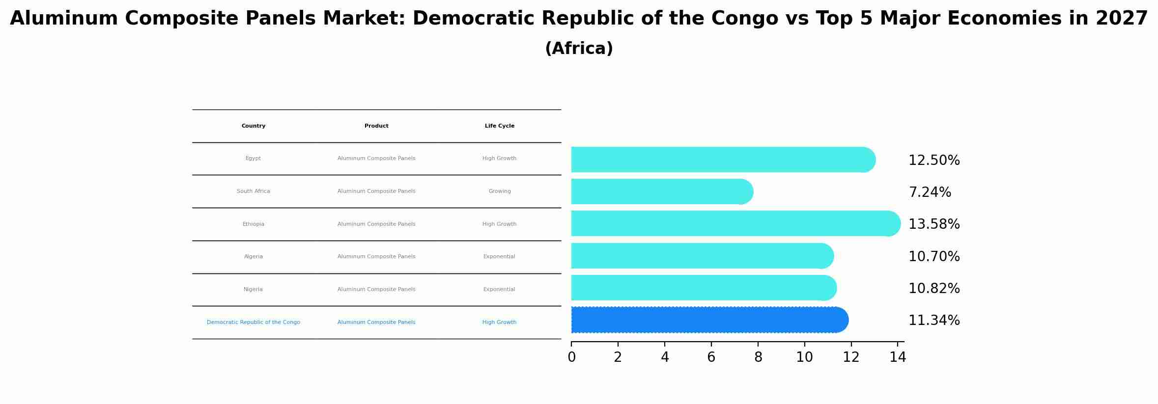 Aluminum Composite Panels Market: Democratic Republic of the Congo vs Top 5 Major Economies in 2027 (Africa)