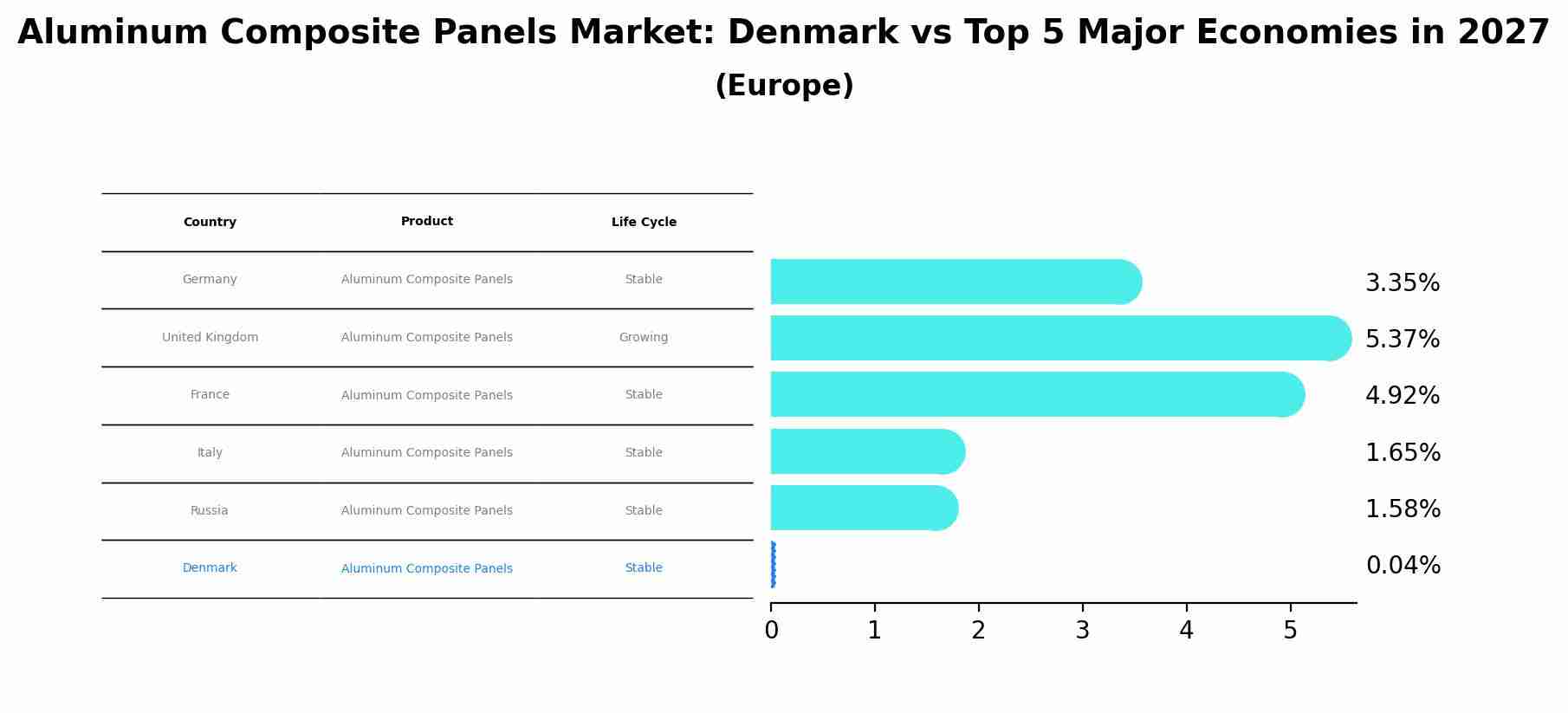 Aluminum Composite Panels Market: Denmark vs Top 5 Major Economies in 2027 (Europe)