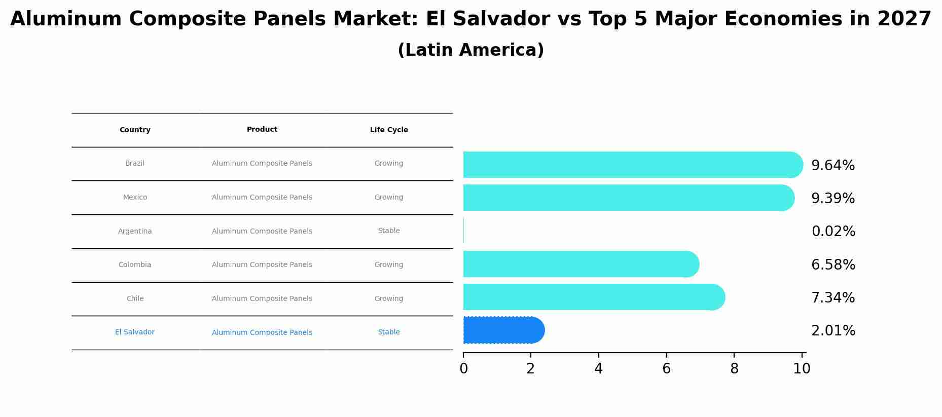 Aluminum Composite Panels Market: El Salvador vs Top 5 Major Economies in 2027 (Latin America)