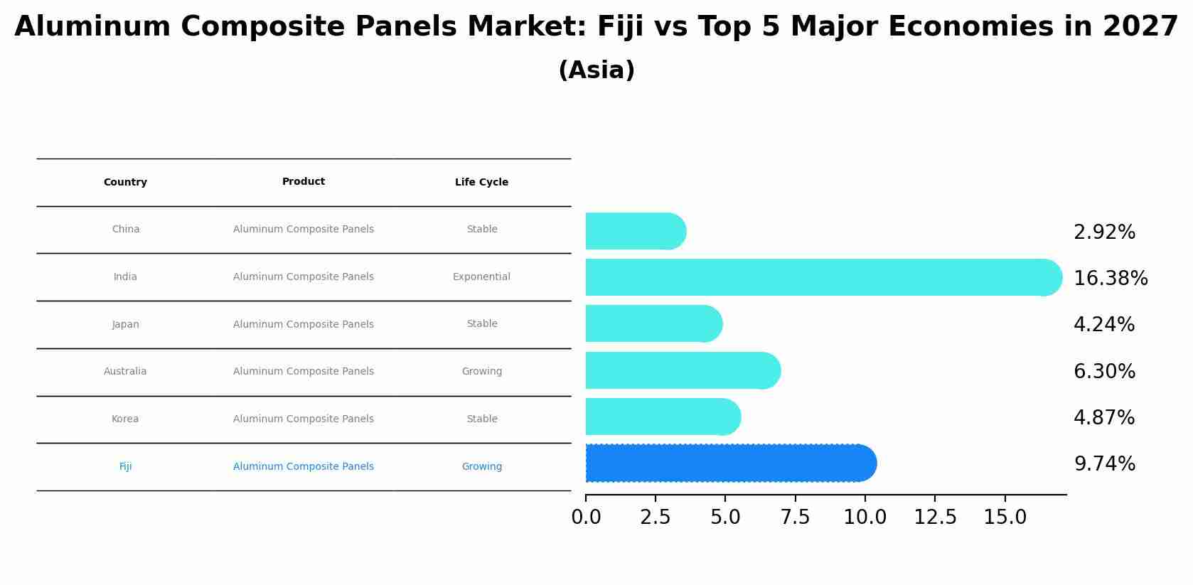 Aluminum Composite Panels Market: Fiji vs Top 5 Major Economies in 2027 (Asia)