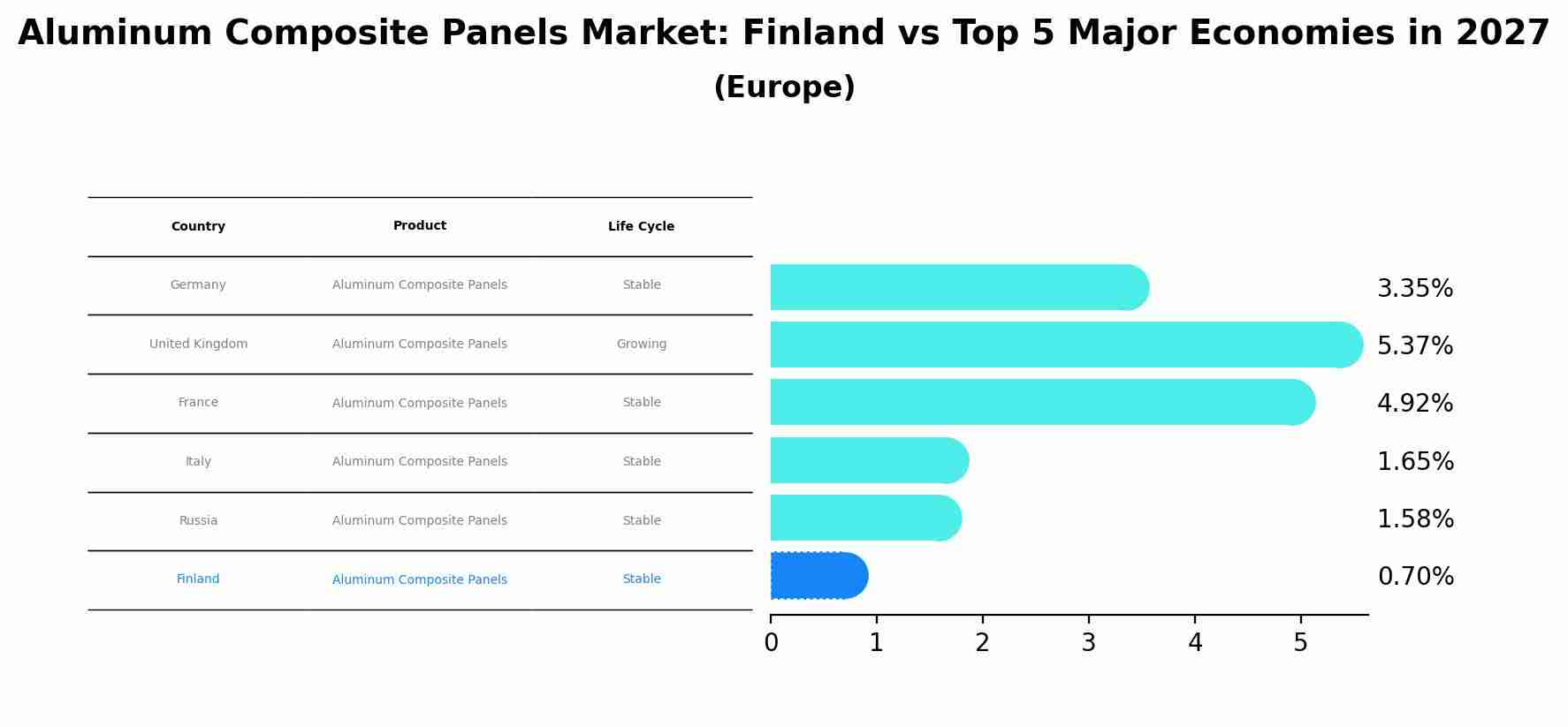 Aluminum Composite Panels Market: Finland vs Top 5 Major Economies in 2027 (Europe)