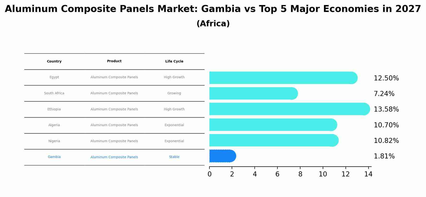 Aluminum Composite Panels Market: Gambia vs Top 5 Major Economies in 2027 (Africa)