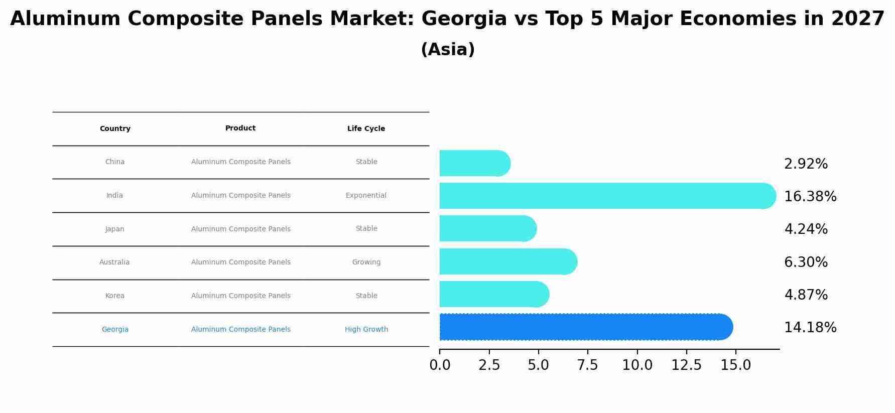 Aluminum Composite Panels Market: Georgia vs Top 5 Major Economies in 2027 (Asia)