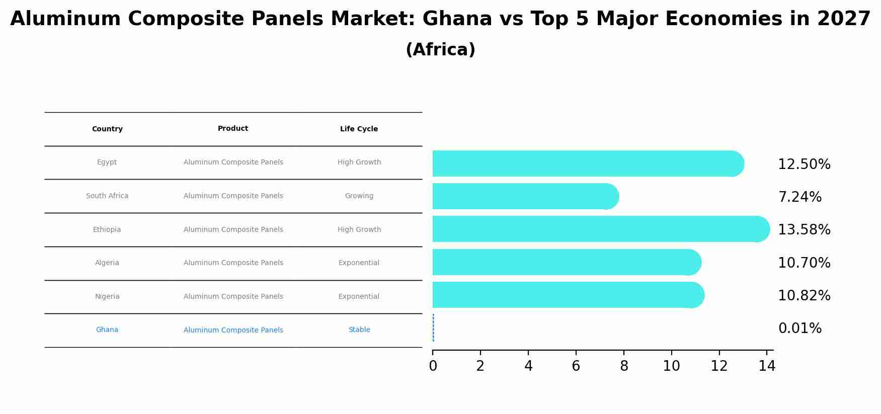 Aluminum Composite Panels Market: Ghana vs Top 5 Major Economies in 2027 (Africa)