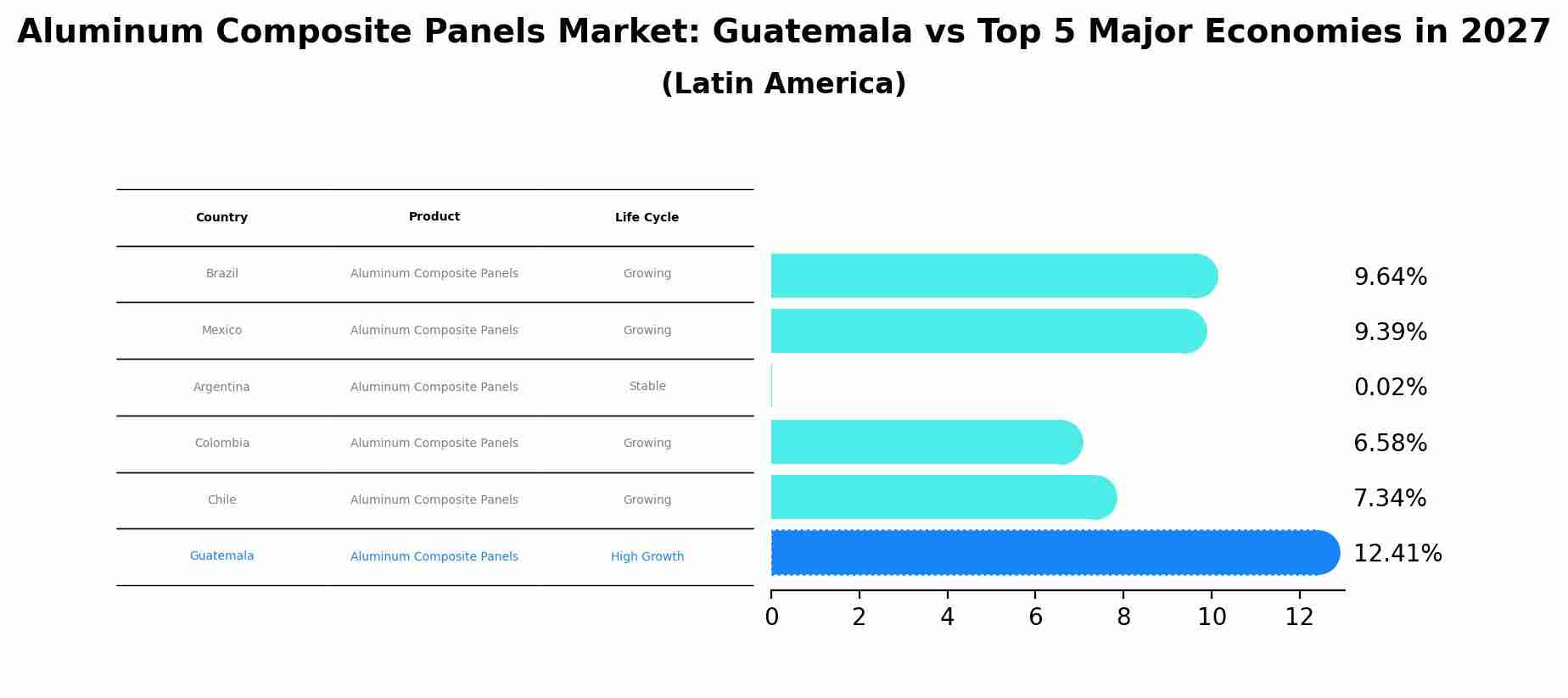 Aluminum Composite Panels Market: Guatemala vs Top 5 Major Economies in 2027 (Latin America)