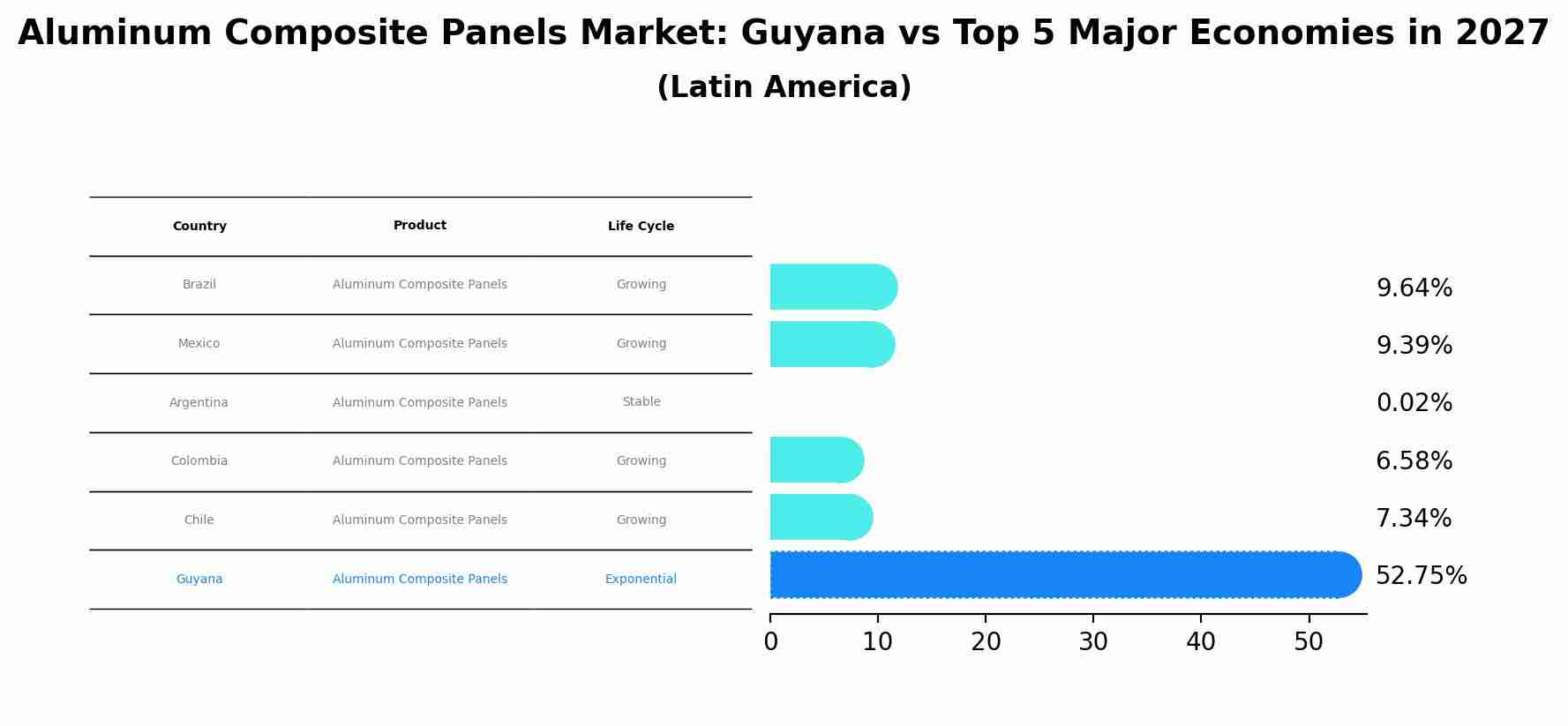 Aluminum Composite Panels Market: Guyana vs Top 5 Major Economies in 2027 (Latin America)