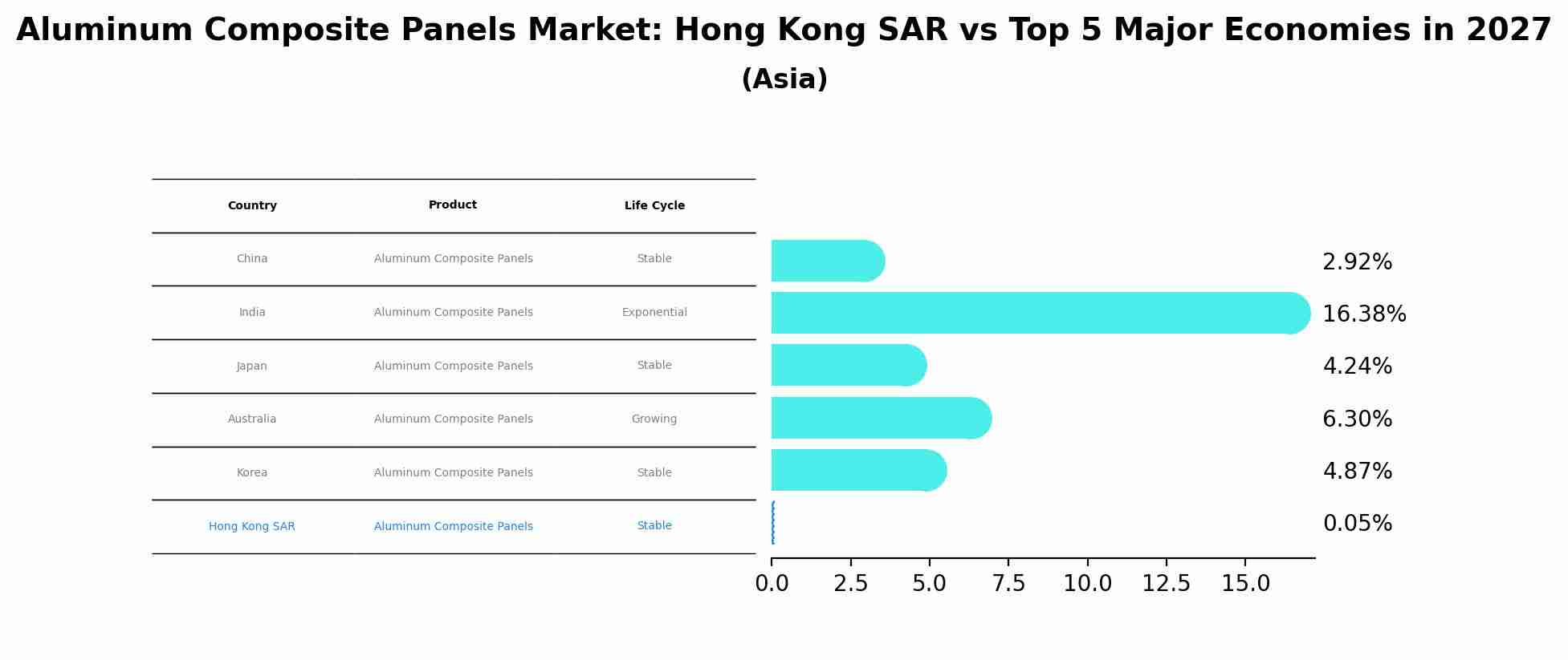 Aluminum Composite Panels Market: Hong Kong SAR vs Top 5 Major Economies in 2027 (Asia)