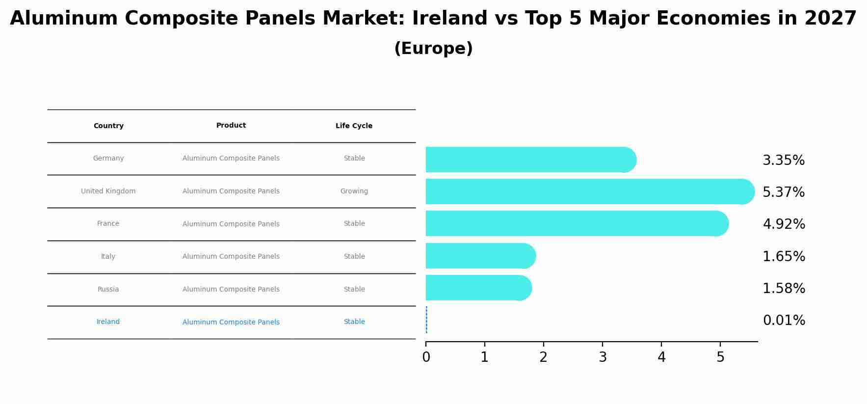 Aluminum Composite Panels Market: Ireland vs Top 5 Major Economies in 2027 (Europe)