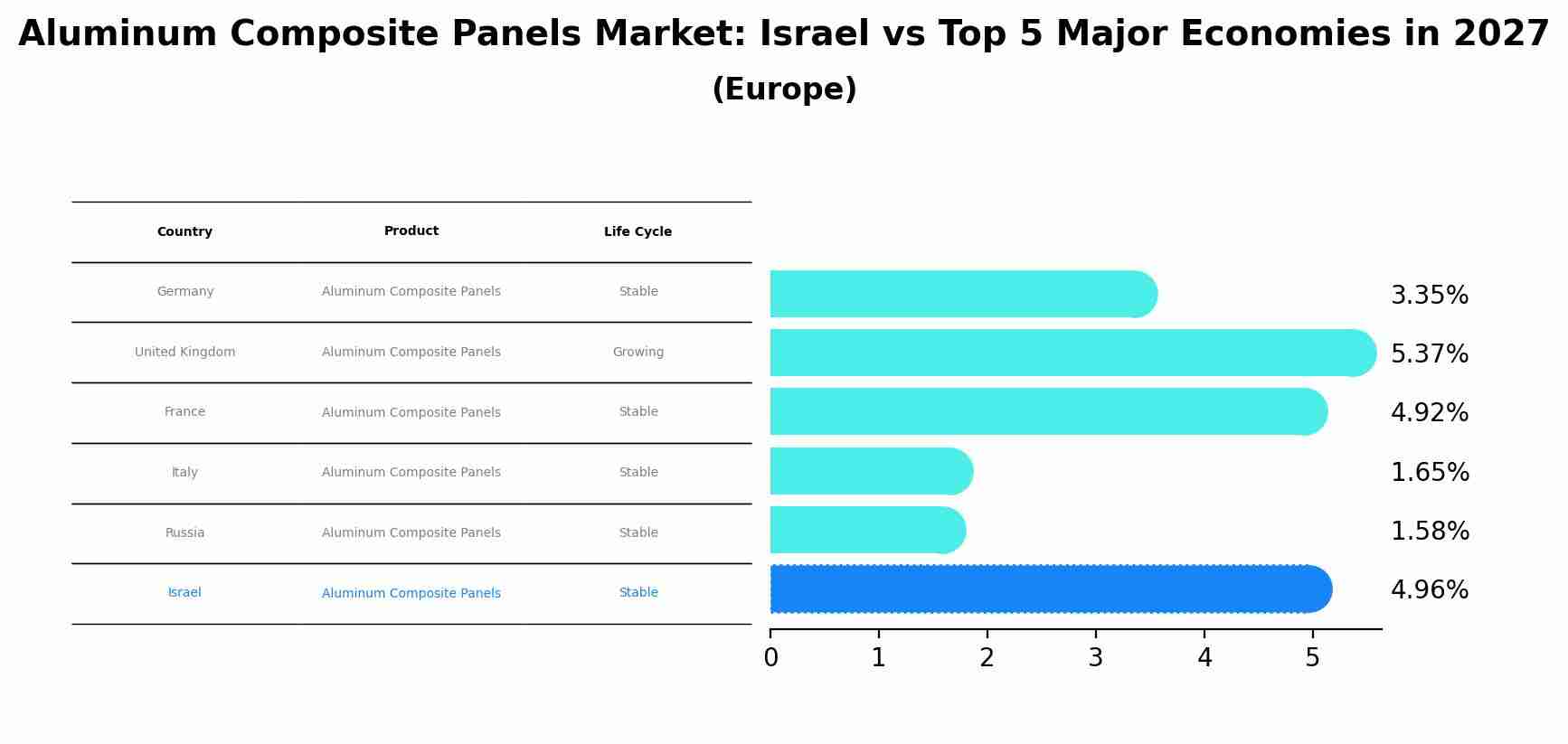 Aluminum Composite Panels Market: Israel vs Top 5 Major Economies in 2027 (Europe)