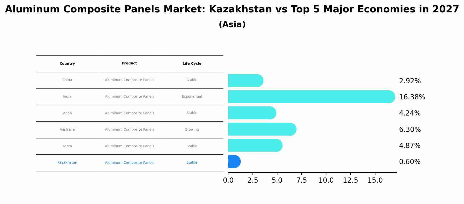 Aluminum Composite Panels Market: Kazakhstan vs Top 5 Major Economies in 2027 (Asia)