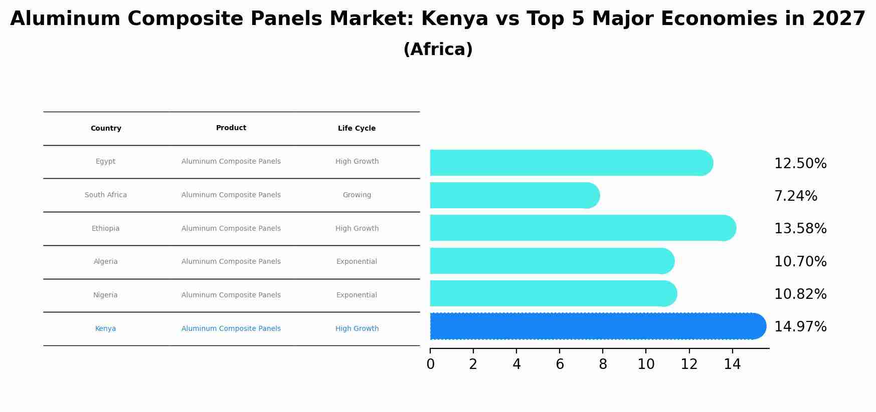 Aluminum Composite Panels Market: Kenya vs Top 5 Major Economies in 2027 (Africa)