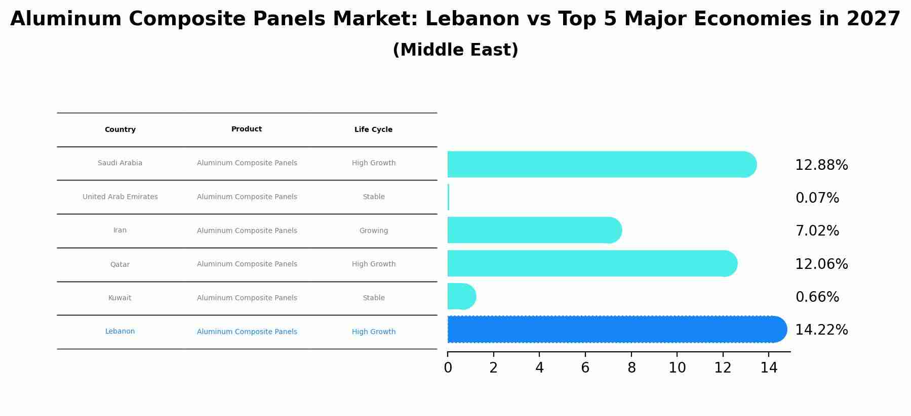 Aluminum Composite Panels Market: Lebanon vs Top 5 Major Economies in 2027 (Middle East)
