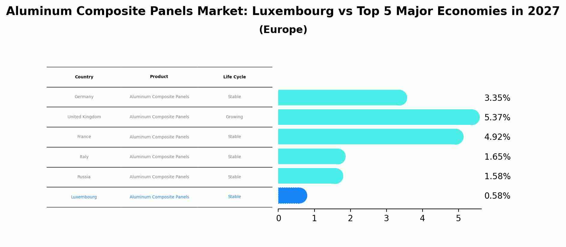 Aluminum Composite Panels Market: Luxembourg vs Top 5 Major Economies in 2027 (Europe)