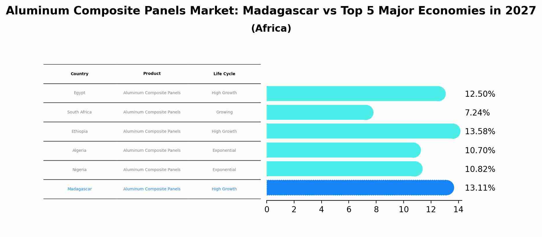 Aluminum Composite Panels Market: Madagascar vs Top 5 Major Economies in 2027 (Africa)