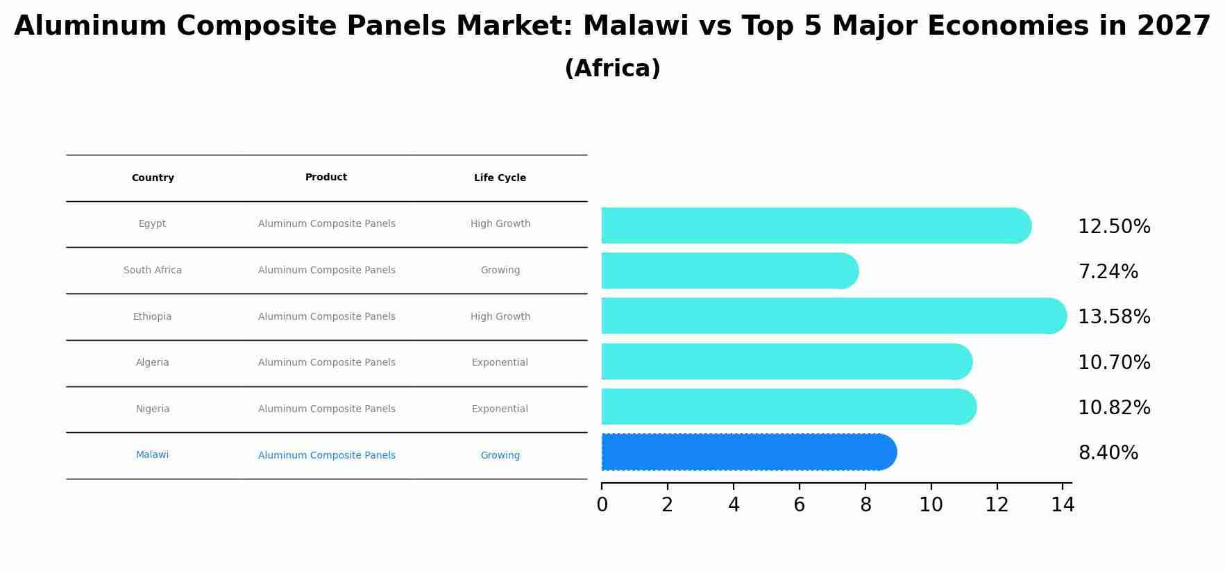 Aluminum Composite Panels Market: Malawi vs Top 5 Major Economies in 2027 (Africa)
