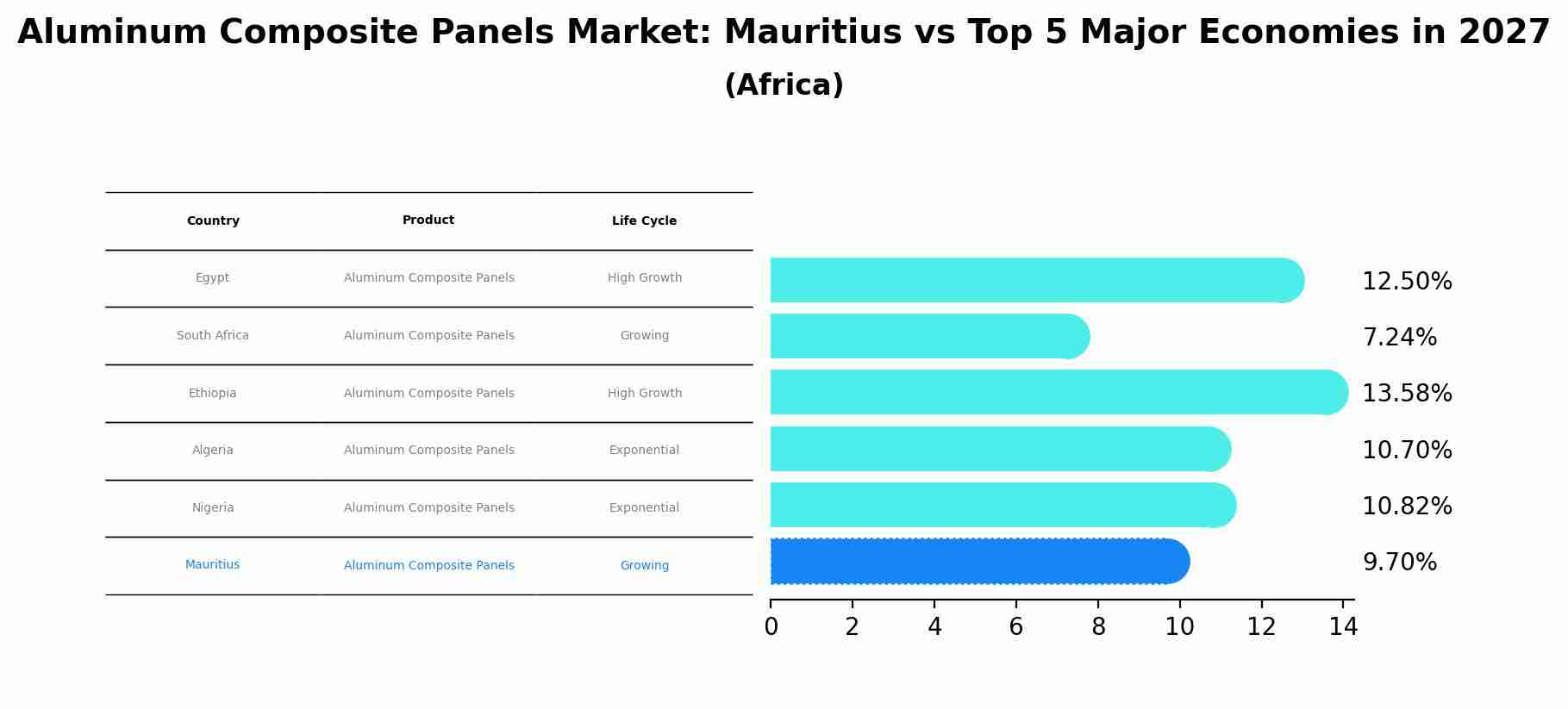 Aluminum Composite Panels Market: Mauritius vs Top 5 Major Economies in 2027 (Africa)
