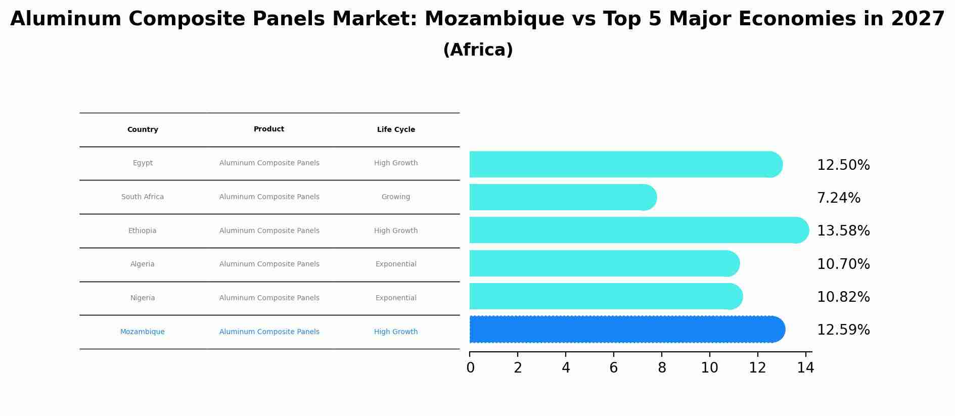 Aluminum Composite Panels Market: Mozambique vs Top 5 Major Economies in 2027 (Africa)