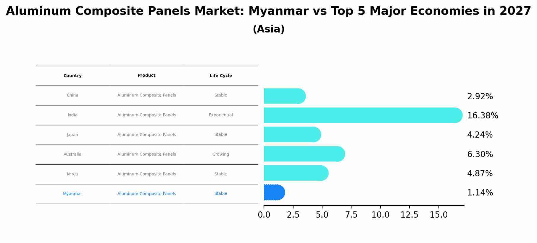 Aluminum Composite Panels Market: Myanmar vs Top 5 Major Economies in 2027 (Asia)