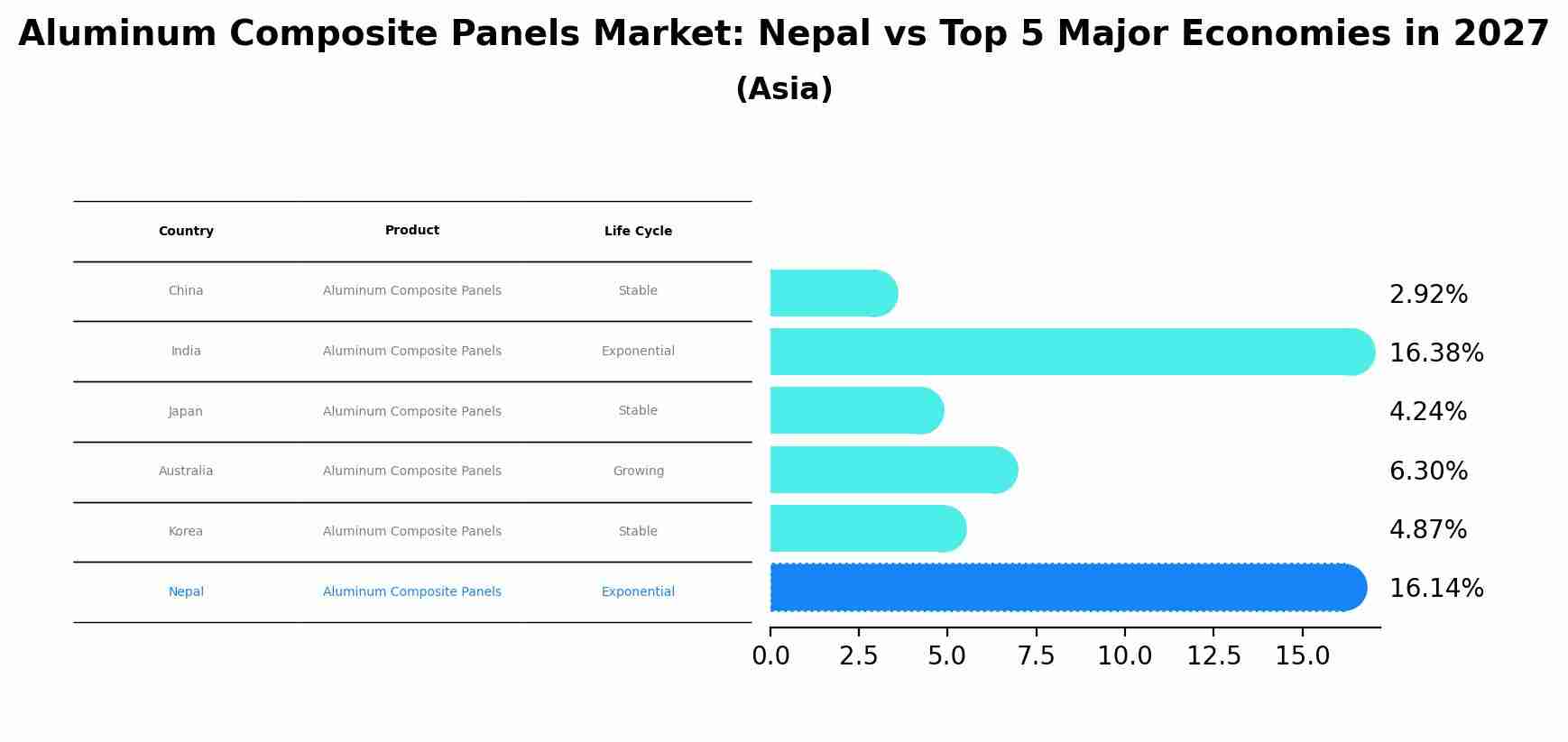 Aluminum Composite Panels Market: Nepal vs Top 5 Major Economies in 2027 (Asia)