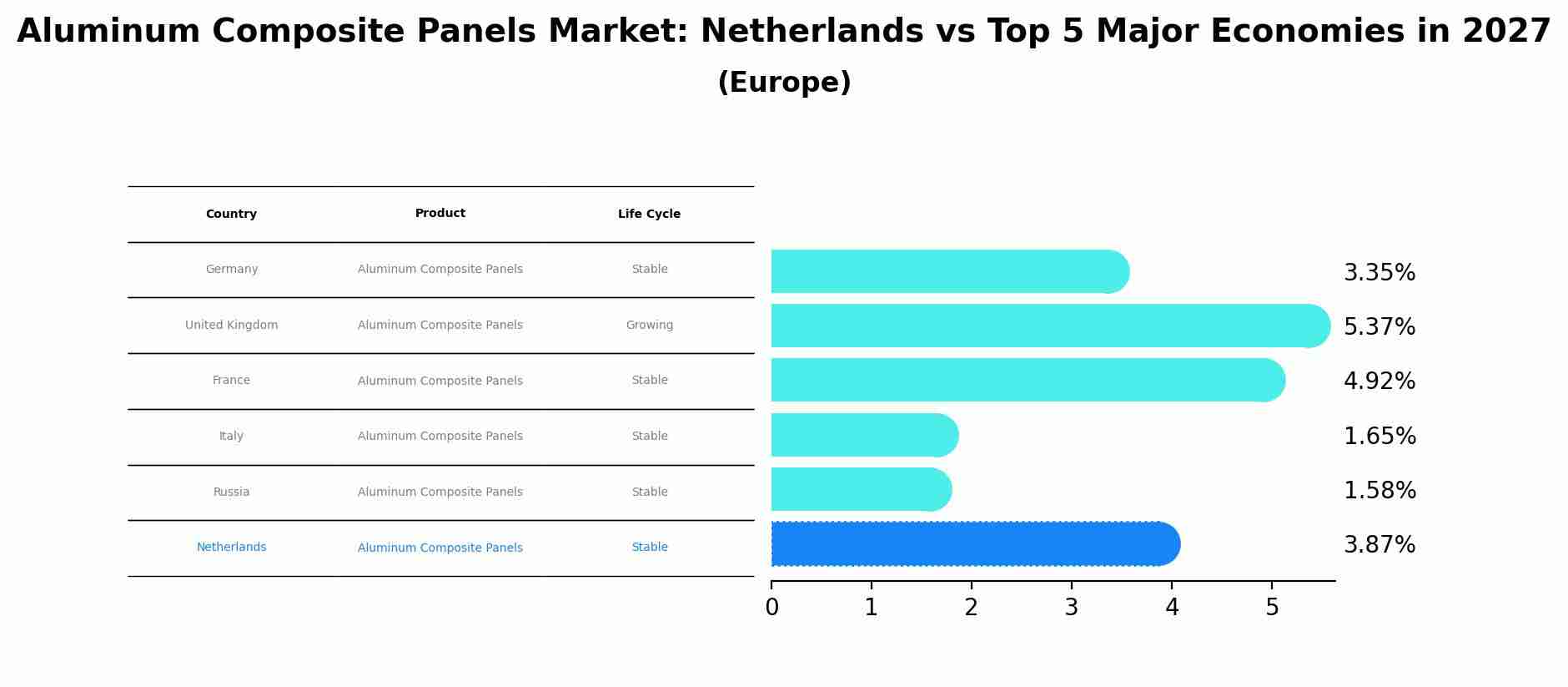 Aluminum Composite Panels Market: Netherlands vs Top 5 Major Economies in 2027 (Europe)