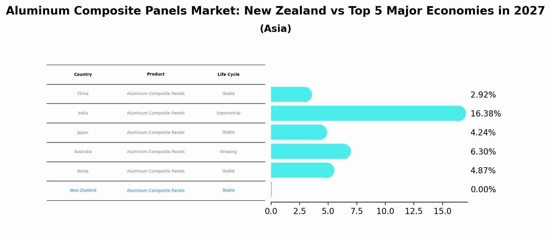 Aluminum Composite Panels Market: New Zealand vs Top 5 Major Economies in 2027 (Asia)