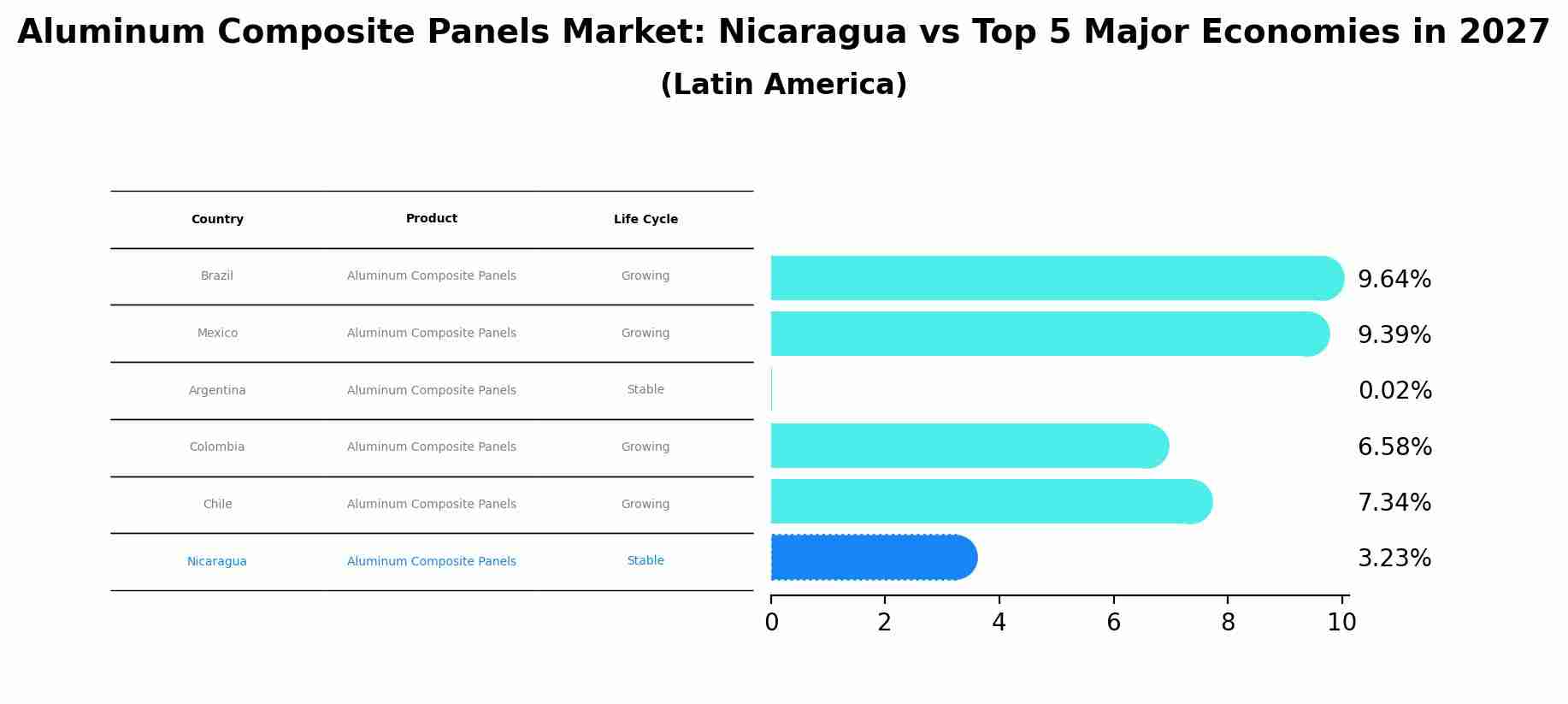 Aluminum Composite Panels Market: Nicaragua vs Top 5 Major Economies in 2027 (Latin America)