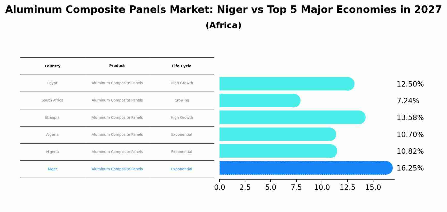 Aluminum Composite Panels Market: Niger vs Top 5 Major Economies in 2027 (Africa)