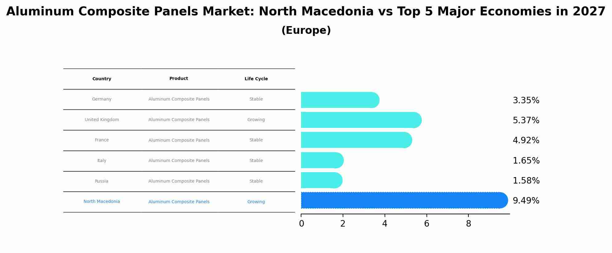 Aluminum Composite Panels Market: North Macedonia vs Top 5 Major Economies in 2027 (Europe)