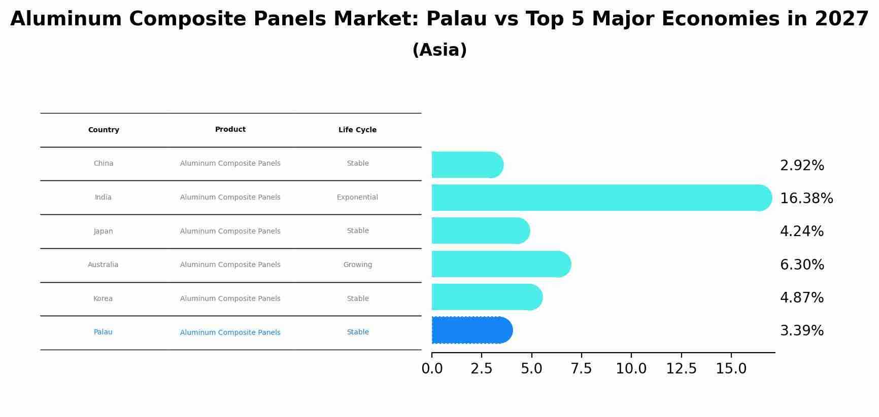 Aluminum Composite Panels Market: Palau vs Top 5 Major Economies in 2027 (Asia)