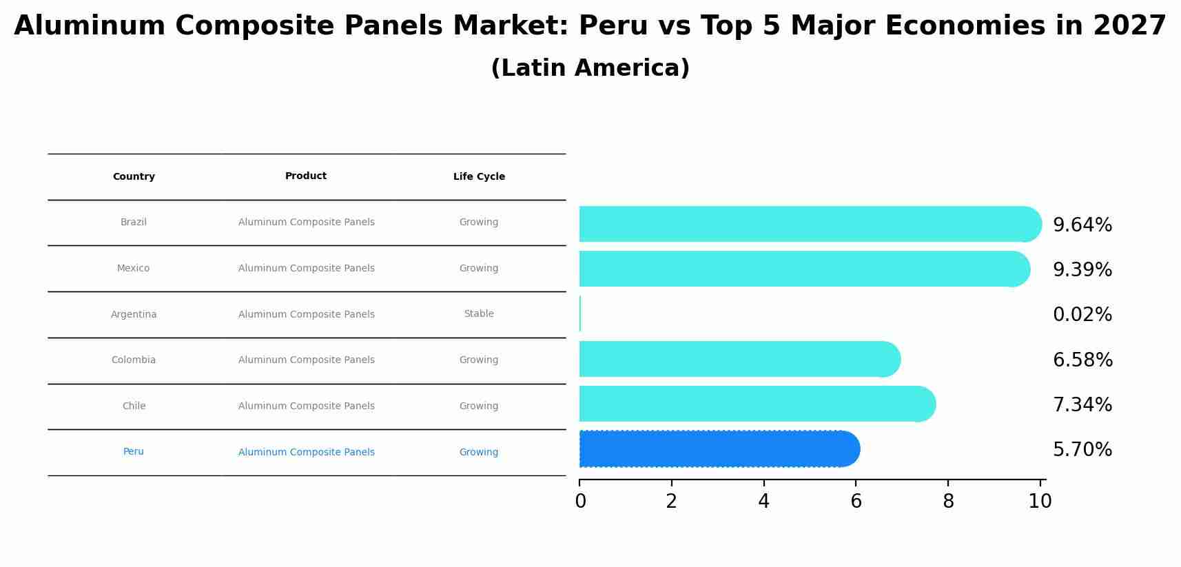 Aluminum Composite Panels Market: Peru vs Top 5 Major Economies in 2027 (Latin America)