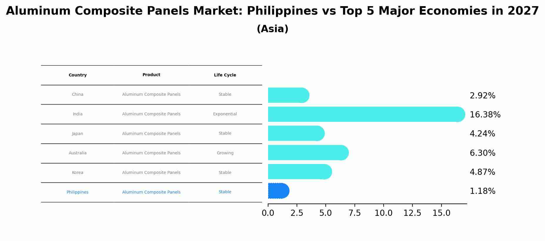 Aluminum Composite Panels Market: Philippines vs Top 5 Major Economies in 2027 (Asia)