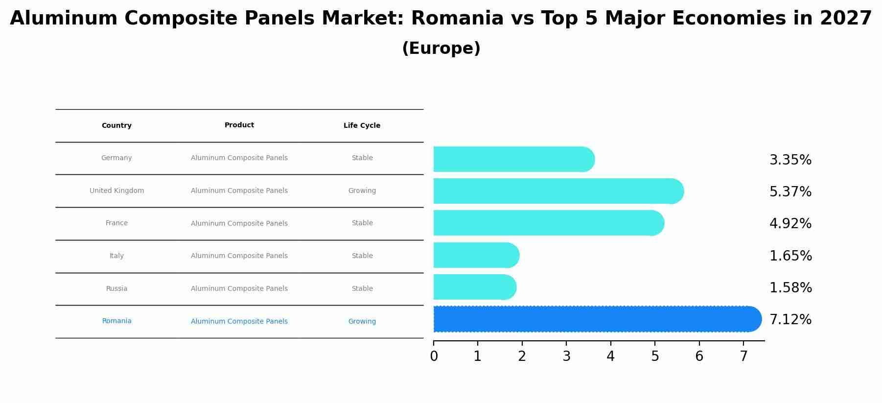 Aluminum Composite Panels Market: Romania vs Top 5 Major Economies in 2027 (Europe)