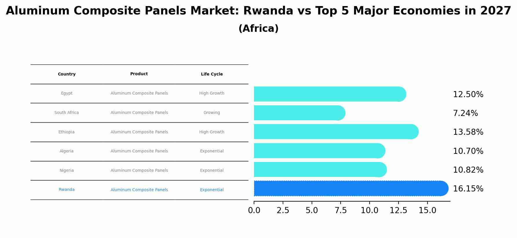 Aluminum Composite Panels Market: Rwanda vs Top 5 Major Economies in 2027 (Africa)