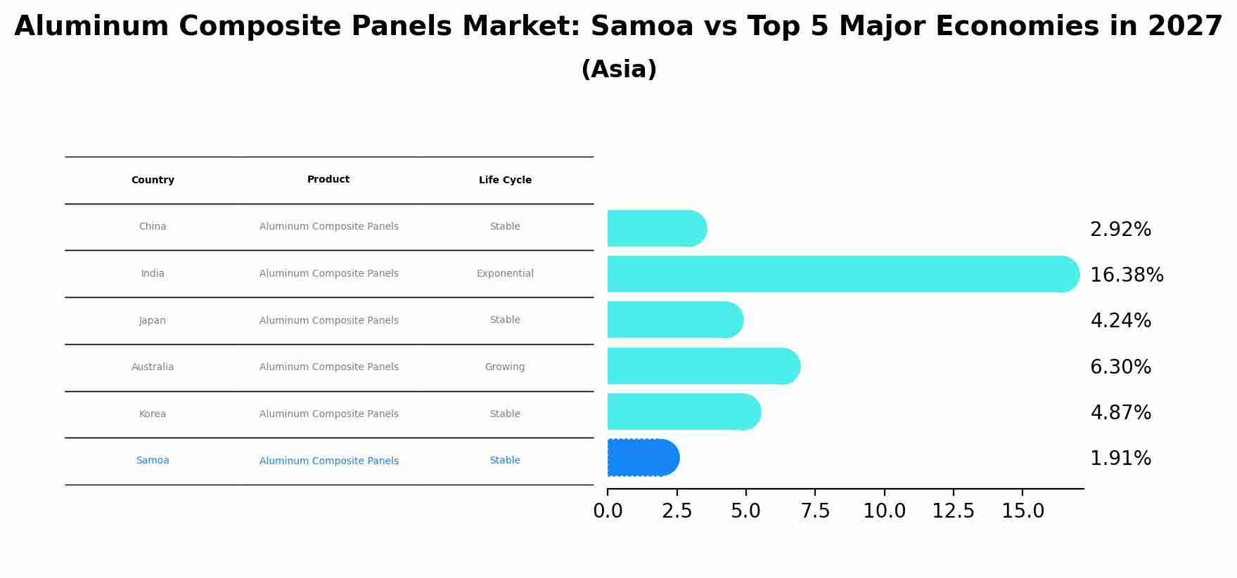 Aluminum Composite Panels Market: Samoa vs Top 5 Major Economies in 2027 (Asia)
