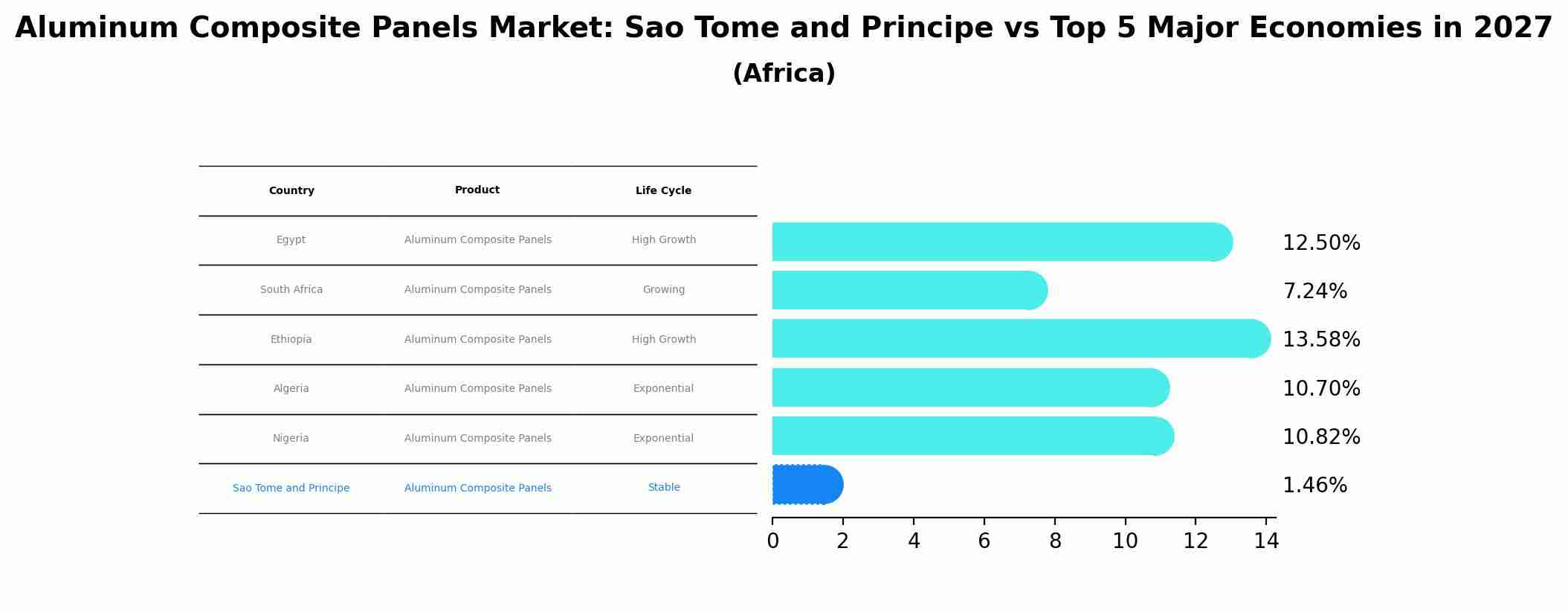 Aluminum Composite Panels Market: Sao Tome and Principe vs Top 5 Major Economies in 2027 (Africa)