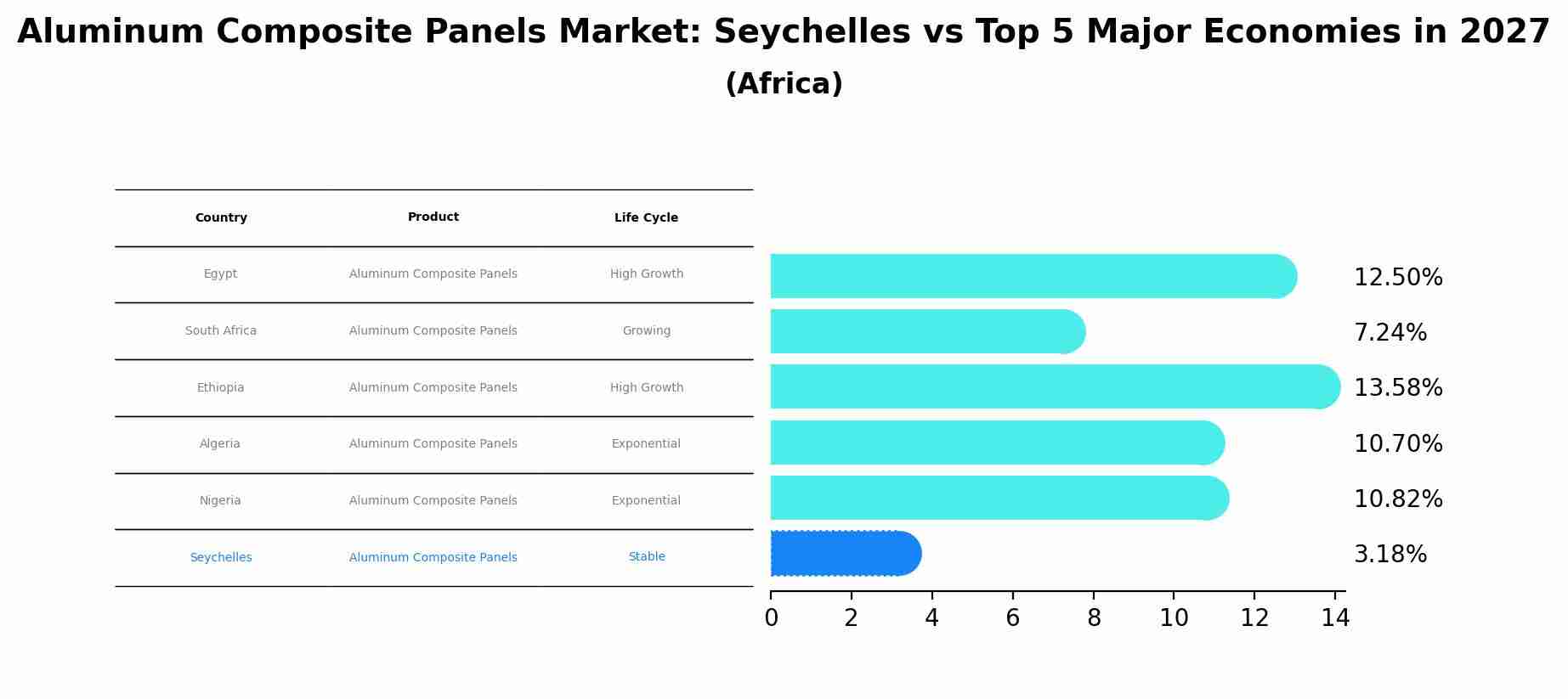 Aluminum Composite Panels Market: Seychelles vs Top 5 Major Economies in 2027 (Africa)