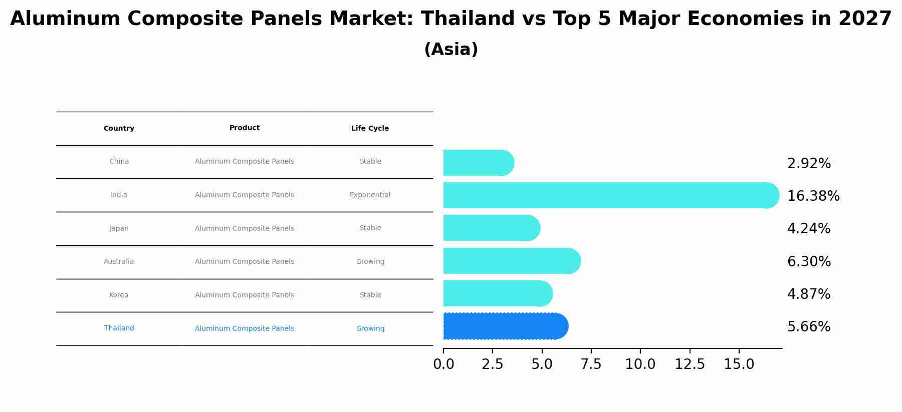 Aluminum Composite Panels Market: Thailand vs Top 5 Major Economies in 2027 (Asia)