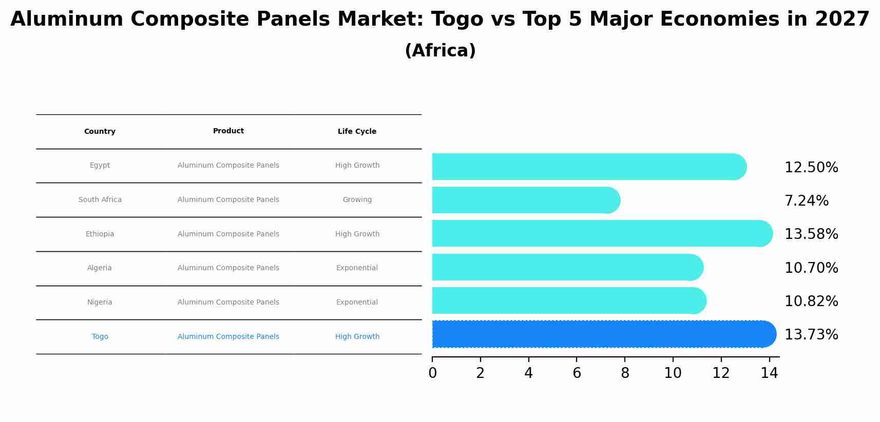 Aluminum Composite Panels Market: Togo vs Top 5 Major Economies in 2027 (Africa)