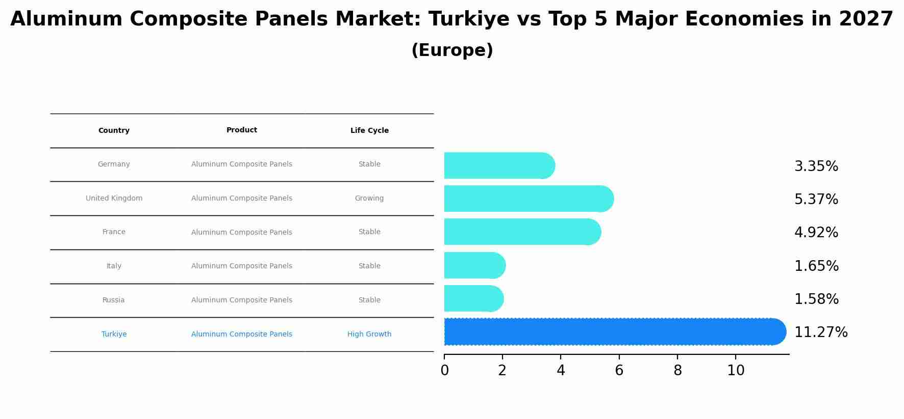 Aluminum Composite Panels Market: Turkiye vs Top 5 Major Economies in 2027 (Europe)